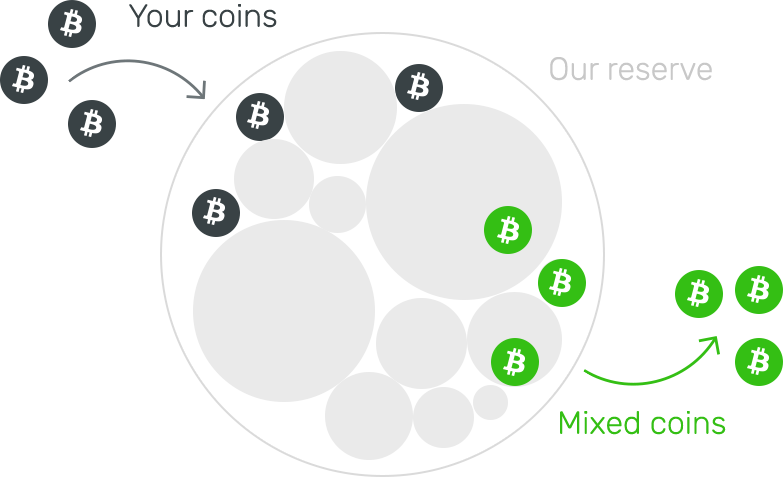 step1 - how does bitcoin mixer work